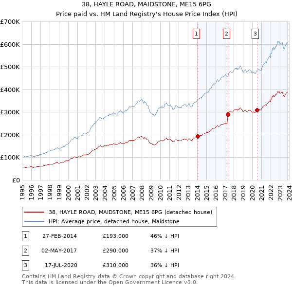 38, HAYLE ROAD, MAIDSTONE, ME15 6PG: Price paid vs HM Land Registry's House Price Index