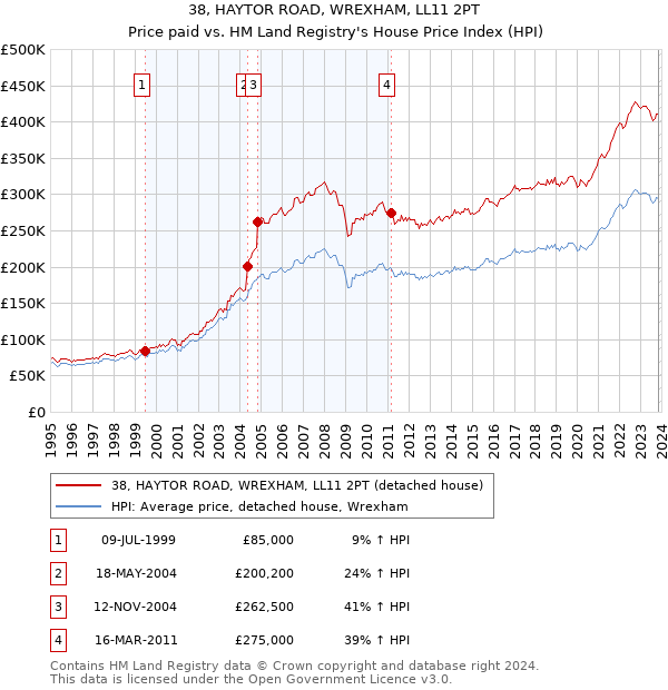 38, HAYTOR ROAD, WREXHAM, LL11 2PT: Price paid vs HM Land Registry's House Price Index