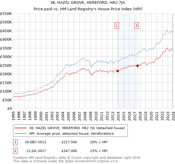 38, HAZEL GROVE, HEREFORD, HR2 7JX: Price paid vs HM Land Registry's House Price Index