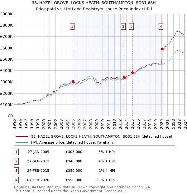 38, HAZEL GROVE, LOCKS HEATH, SOUTHAMPTON, SO31 6SH: Price paid vs HM Land Registry's House Price Index