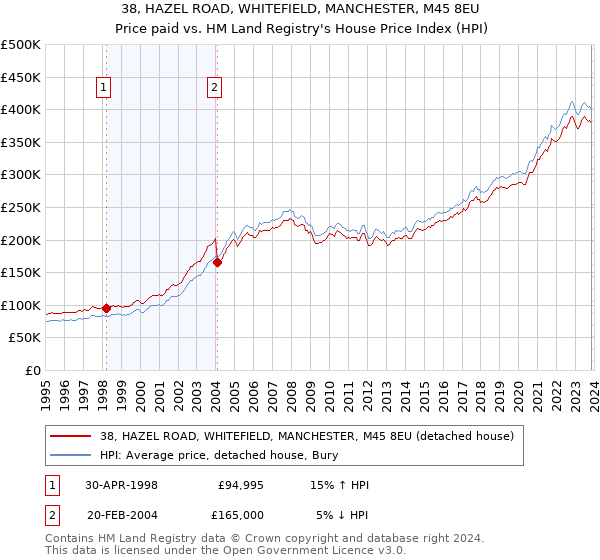 38, HAZEL ROAD, WHITEFIELD, MANCHESTER, M45 8EU: Price paid vs HM Land Registry's House Price Index