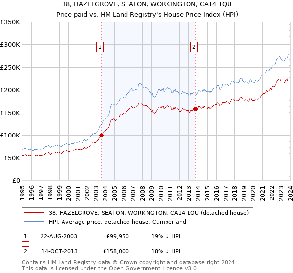 38, HAZELGROVE, SEATON, WORKINGTON, CA14 1QU: Price paid vs HM Land Registry's House Price Index