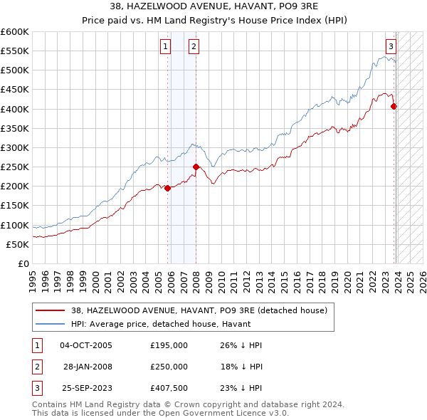 38, HAZELWOOD AVENUE, HAVANT, PO9 3RE: Price paid vs HM Land Registry's House Price Index