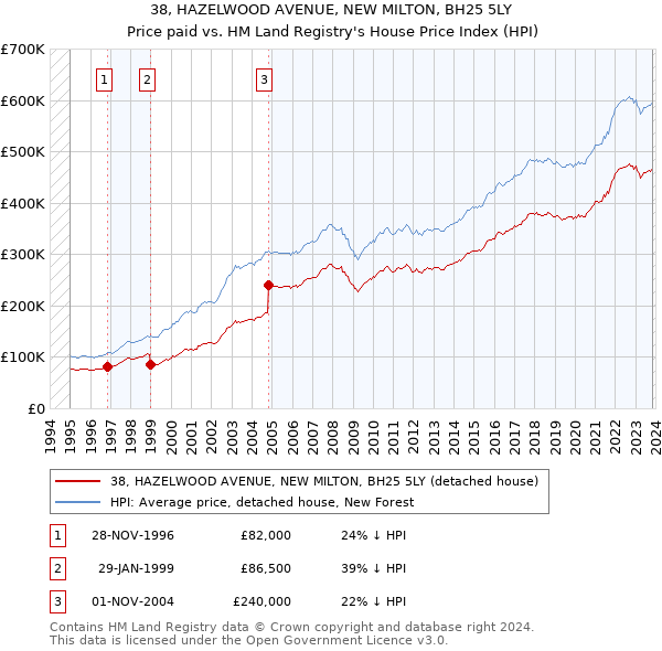 38, HAZELWOOD AVENUE, NEW MILTON, BH25 5LY: Price paid vs HM Land Registry's House Price Index