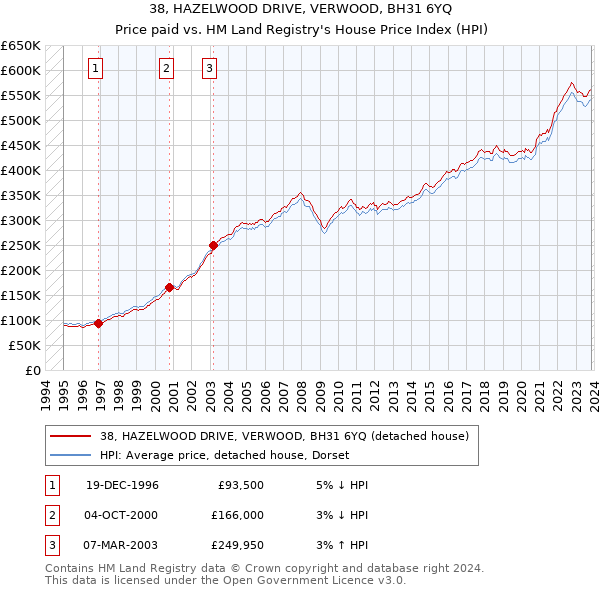 38, HAZELWOOD DRIVE, VERWOOD, BH31 6YQ: Price paid vs HM Land Registry's House Price Index