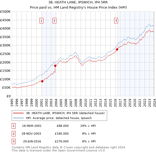 38, HEATH LANE, IPSWICH, IP4 5RR: Price paid vs HM Land Registry's House Price Index