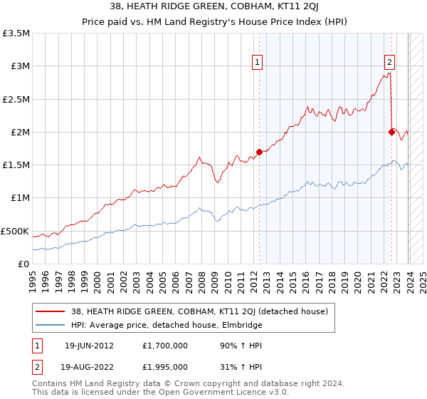 38, HEATH RIDGE GREEN, COBHAM, KT11 2QJ: Price paid vs HM Land Registry's House Price Index