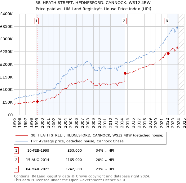 38, HEATH STREET, HEDNESFORD, CANNOCK, WS12 4BW: Price paid vs HM Land Registry's House Price Index