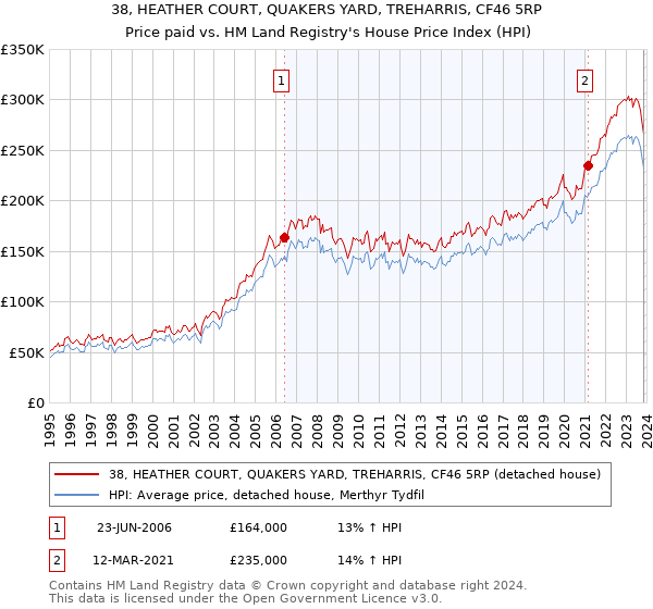 38, HEATHER COURT, QUAKERS YARD, TREHARRIS, CF46 5RP: Price paid vs HM Land Registry's House Price Index