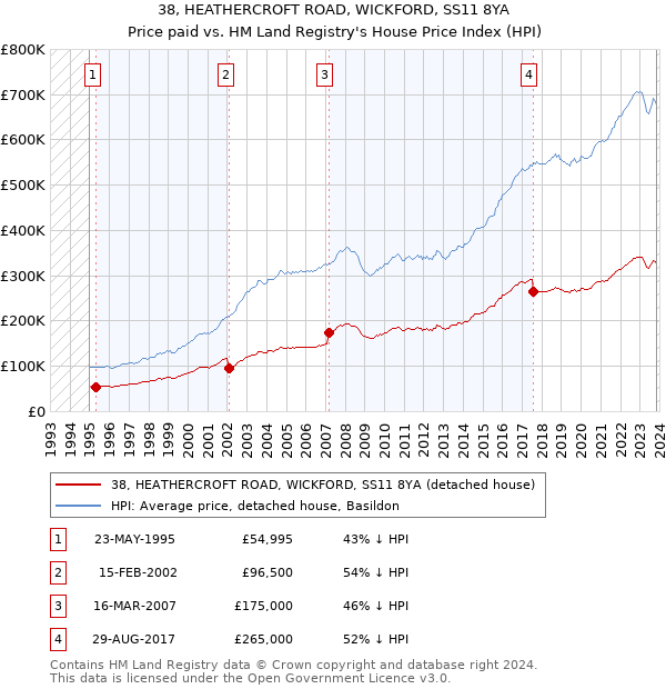 38, HEATHERCROFT ROAD, WICKFORD, SS11 8YA: Price paid vs HM Land Registry's House Price Index