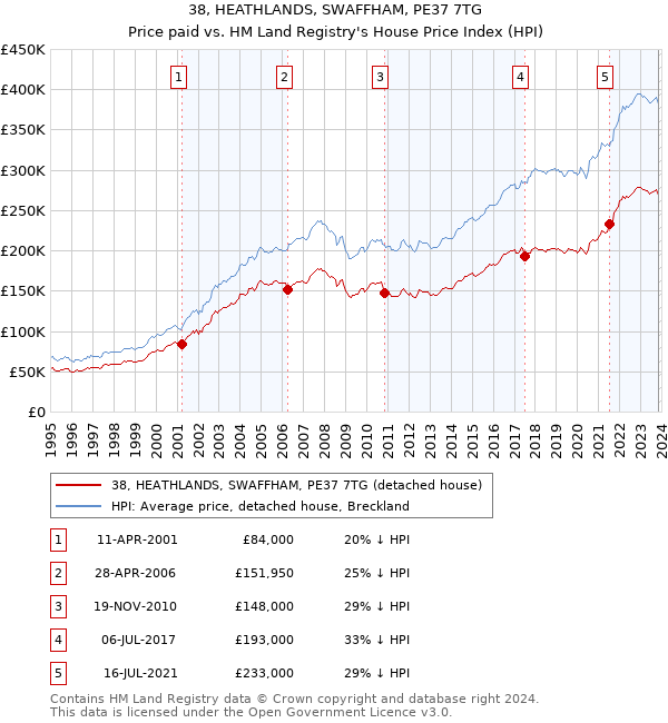 38, HEATHLANDS, SWAFFHAM, PE37 7TG: Price paid vs HM Land Registry's House Price Index