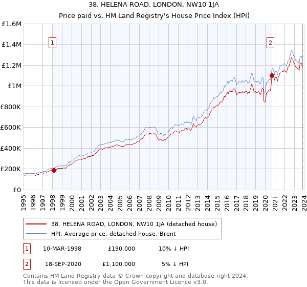 38, HELENA ROAD, LONDON, NW10 1JA: Price paid vs HM Land Registry's House Price Index
