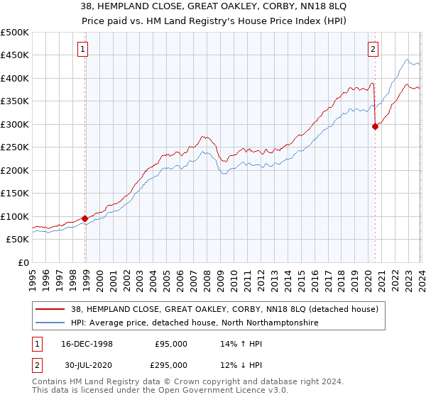 38, HEMPLAND CLOSE, GREAT OAKLEY, CORBY, NN18 8LQ: Price paid vs HM Land Registry's House Price Index