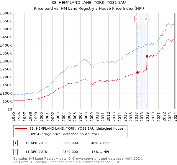 38, HEMPLAND LANE, YORK, YO31 1AU: Price paid vs HM Land Registry's House Price Index