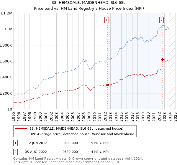 38, HEMSDALE, MAIDENHEAD, SL6 6SL: Price paid vs HM Land Registry's House Price Index