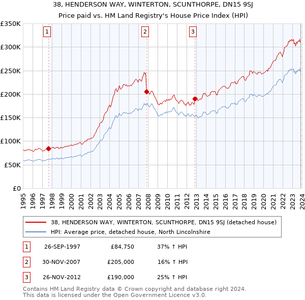 38, HENDERSON WAY, WINTERTON, SCUNTHORPE, DN15 9SJ: Price paid vs HM Land Registry's House Price Index