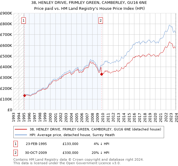 38, HENLEY DRIVE, FRIMLEY GREEN, CAMBERLEY, GU16 6NE: Price paid vs HM Land Registry's House Price Index