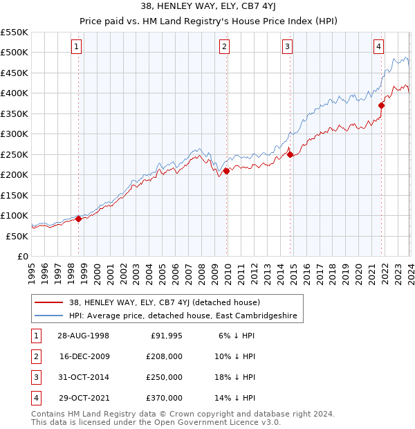 38, HENLEY WAY, ELY, CB7 4YJ: Price paid vs HM Land Registry's House Price Index