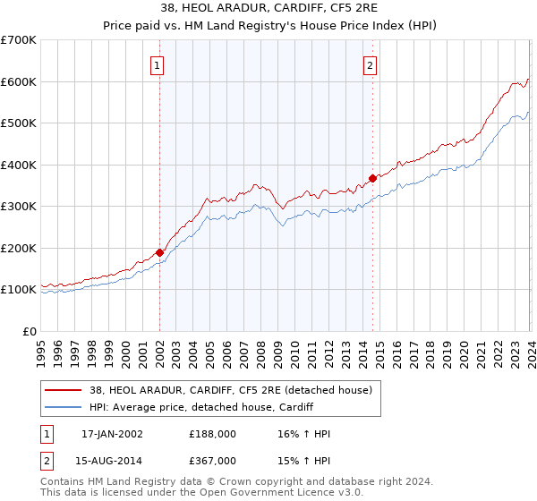 38, HEOL ARADUR, CARDIFF, CF5 2RE: Price paid vs HM Land Registry's House Price Index
