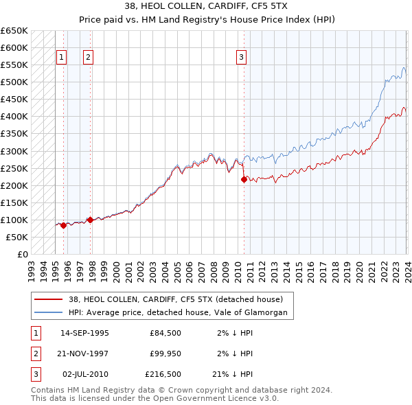 38, HEOL COLLEN, CARDIFF, CF5 5TX: Price paid vs HM Land Registry's House Price Index