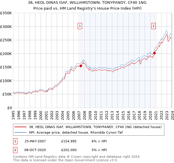38, HEOL DINAS ISAF, WILLIAMSTOWN, TONYPANDY, CF40 1NG: Price paid vs HM Land Registry's House Price Index