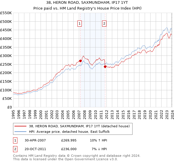 38, HERON ROAD, SAXMUNDHAM, IP17 1YT: Price paid vs HM Land Registry's House Price Index