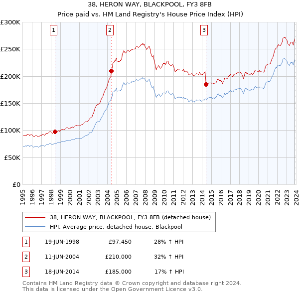 38, HERON WAY, BLACKPOOL, FY3 8FB: Price paid vs HM Land Registry's House Price Index