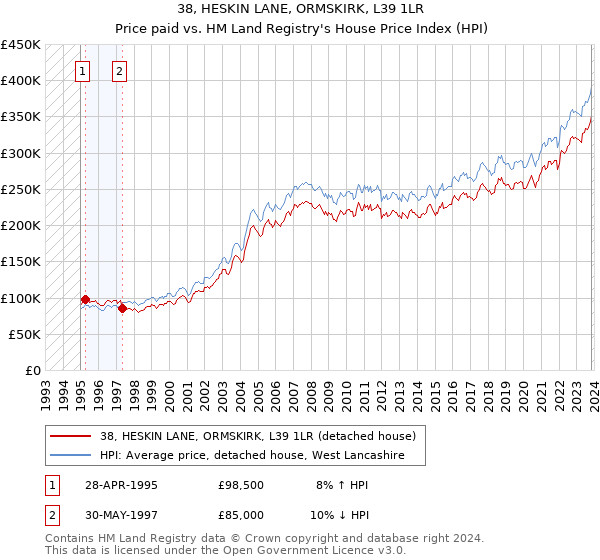 38, HESKIN LANE, ORMSKIRK, L39 1LR: Price paid vs HM Land Registry's House Price Index