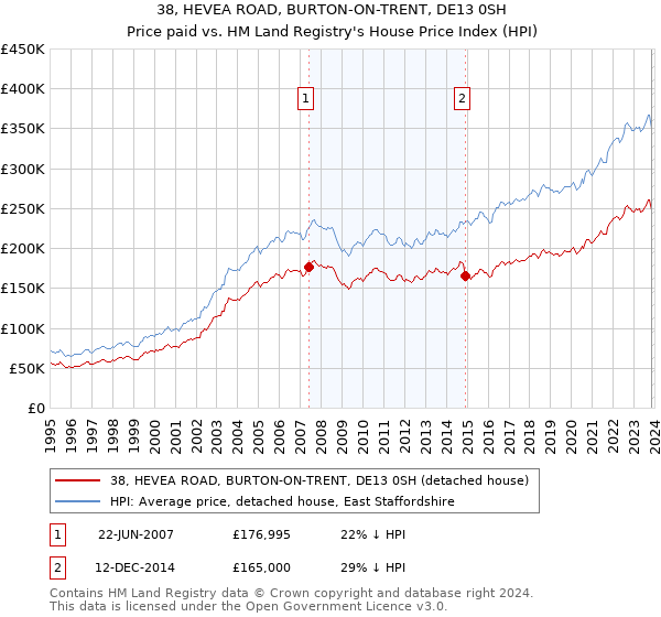 38, HEVEA ROAD, BURTON-ON-TRENT, DE13 0SH: Price paid vs HM Land Registry's House Price Index