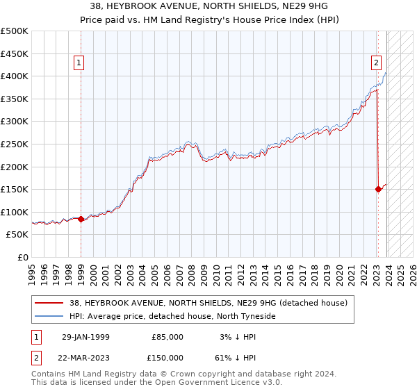38, HEYBROOK AVENUE, NORTH SHIELDS, NE29 9HG: Price paid vs HM Land Registry's House Price Index