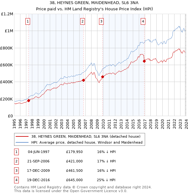 38, HEYNES GREEN, MAIDENHEAD, SL6 3NA: Price paid vs HM Land Registry's House Price Index