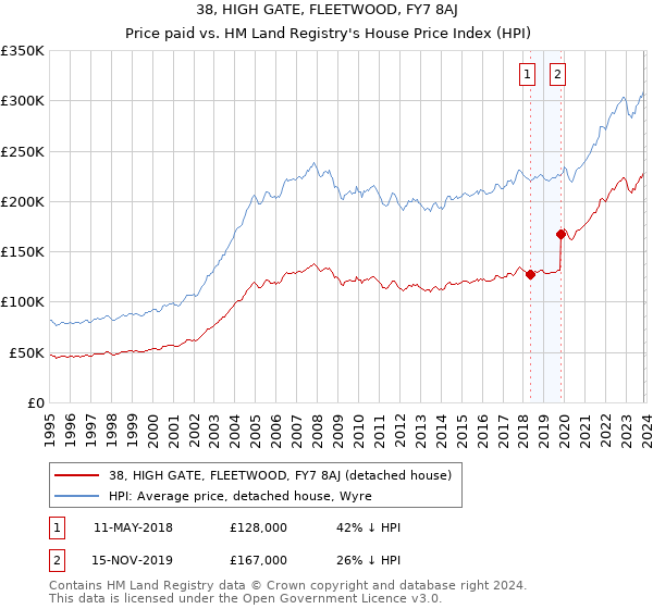 38, HIGH GATE, FLEETWOOD, FY7 8AJ: Price paid vs HM Land Registry's House Price Index