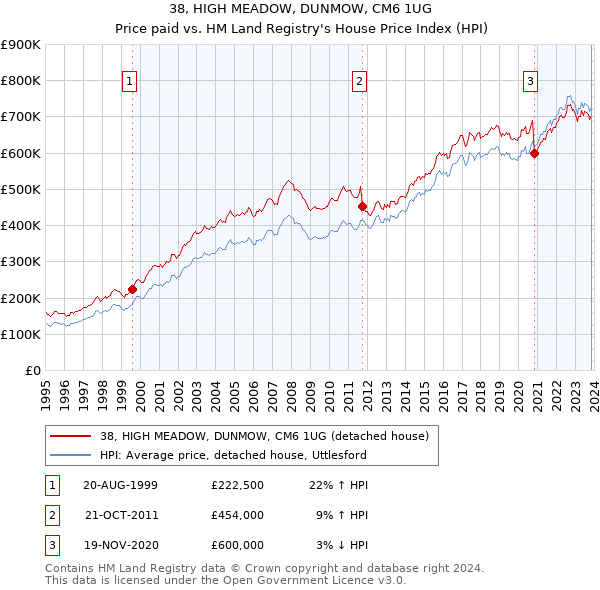 38, HIGH MEADOW, DUNMOW, CM6 1UG: Price paid vs HM Land Registry's House Price Index