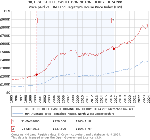 38, HIGH STREET, CASTLE DONINGTON, DERBY, DE74 2PP: Price paid vs HM Land Registry's House Price Index