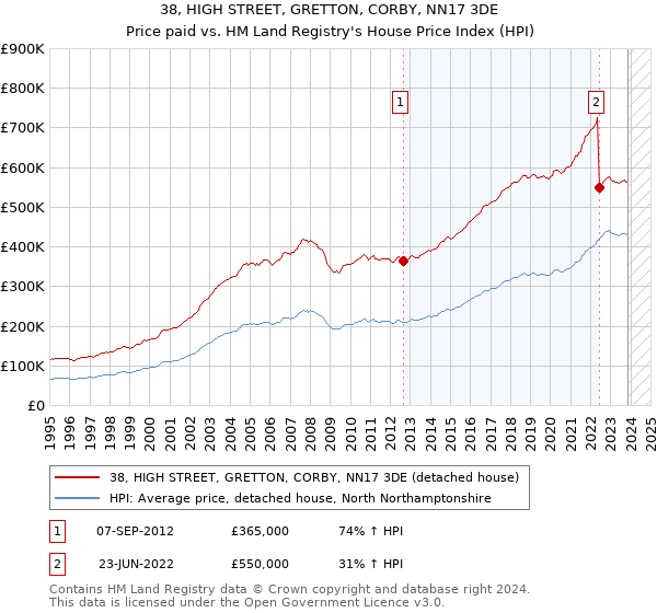 38, HIGH STREET, GRETTON, CORBY, NN17 3DE: Price paid vs HM Land Registry's House Price Index