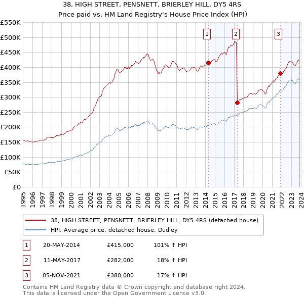 38, HIGH STREET, PENSNETT, BRIERLEY HILL, DY5 4RS: Price paid vs HM Land Registry's House Price Index