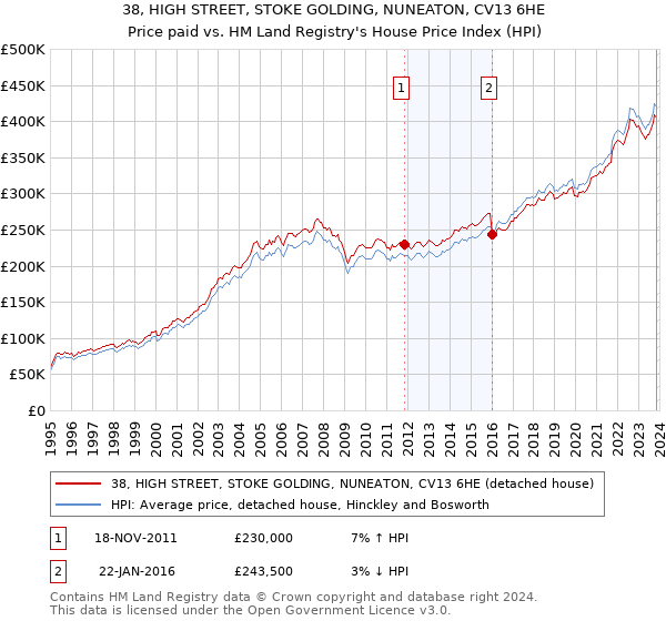 38, HIGH STREET, STOKE GOLDING, NUNEATON, CV13 6HE: Price paid vs HM Land Registry's House Price Index