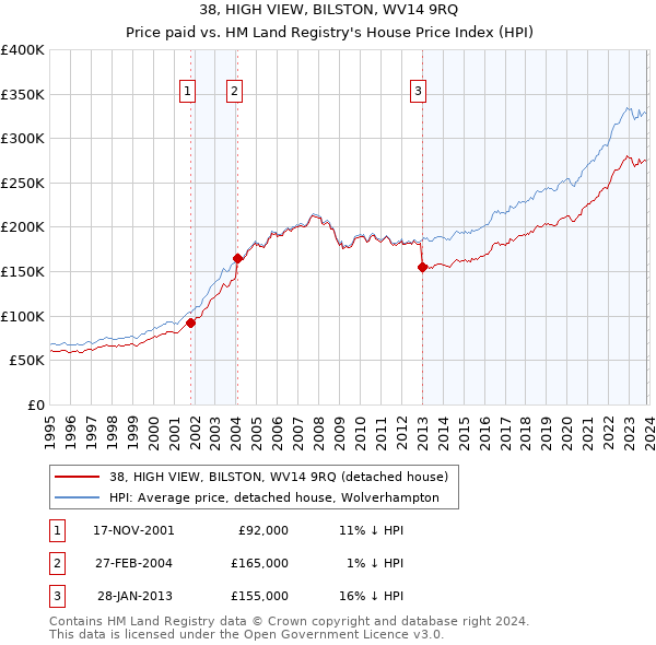 38, HIGH VIEW, BILSTON, WV14 9RQ: Price paid vs HM Land Registry's House Price Index