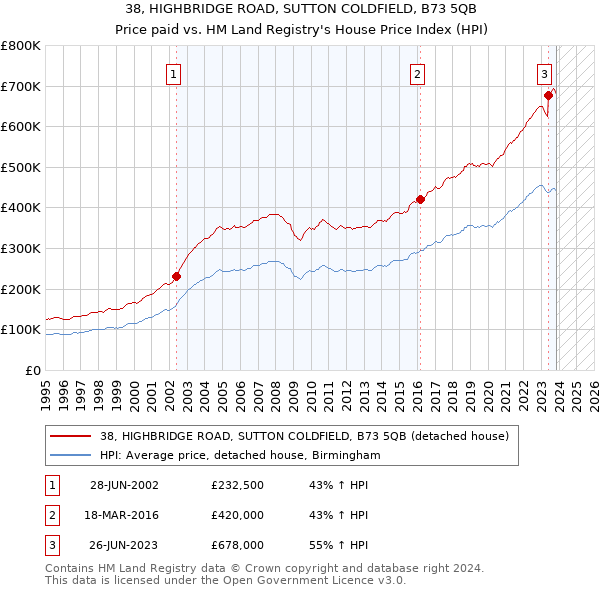 38, HIGHBRIDGE ROAD, SUTTON COLDFIELD, B73 5QB: Price paid vs HM Land Registry's House Price Index
