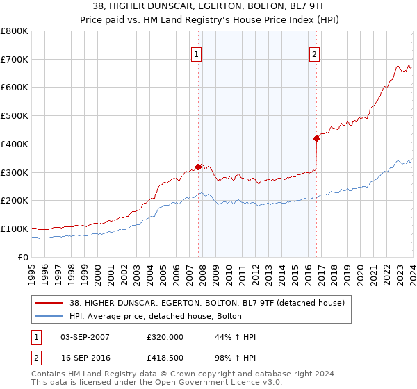 38, HIGHER DUNSCAR, EGERTON, BOLTON, BL7 9TF: Price paid vs HM Land Registry's House Price Index