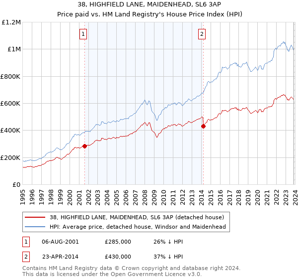38, HIGHFIELD LANE, MAIDENHEAD, SL6 3AP: Price paid vs HM Land Registry's House Price Index