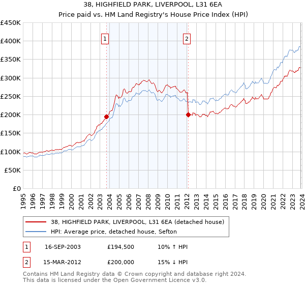 38, HIGHFIELD PARK, LIVERPOOL, L31 6EA: Price paid vs HM Land Registry's House Price Index