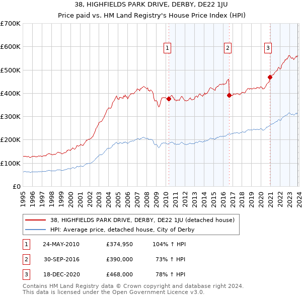 38, HIGHFIELDS PARK DRIVE, DERBY, DE22 1JU: Price paid vs HM Land Registry's House Price Index