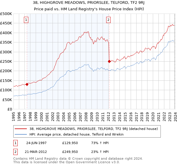 38, HIGHGROVE MEADOWS, PRIORSLEE, TELFORD, TF2 9RJ: Price paid vs HM Land Registry's House Price Index