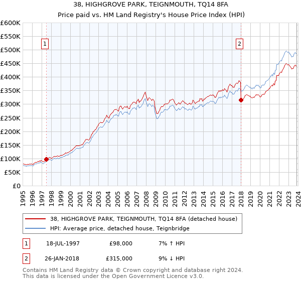 38, HIGHGROVE PARK, TEIGNMOUTH, TQ14 8FA: Price paid vs HM Land Registry's House Price Index