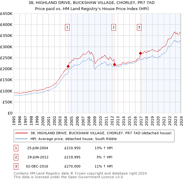 38, HIGHLAND DRIVE, BUCKSHAW VILLAGE, CHORLEY, PR7 7AD: Price paid vs HM Land Registry's House Price Index