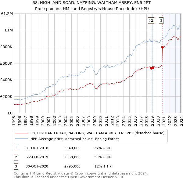 38, HIGHLAND ROAD, NAZEING, WALTHAM ABBEY, EN9 2PT: Price paid vs HM Land Registry's House Price Index