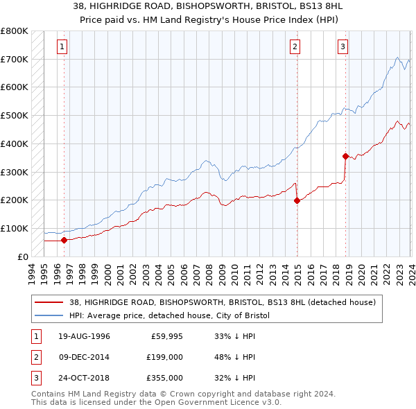 38, HIGHRIDGE ROAD, BISHOPSWORTH, BRISTOL, BS13 8HL: Price paid vs HM Land Registry's House Price Index