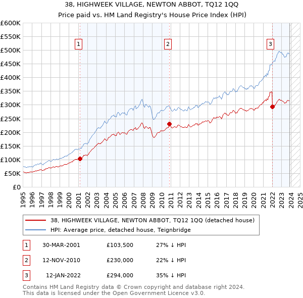 38, HIGHWEEK VILLAGE, NEWTON ABBOT, TQ12 1QQ: Price paid vs HM Land Registry's House Price Index