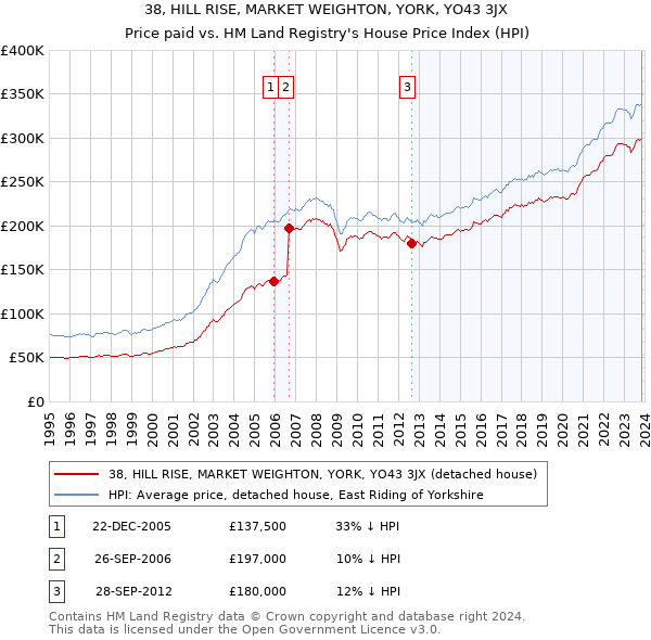 38, HILL RISE, MARKET WEIGHTON, YORK, YO43 3JX: Price paid vs HM Land Registry's House Price Index